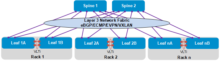 SFS L3 leaf-spine fabric